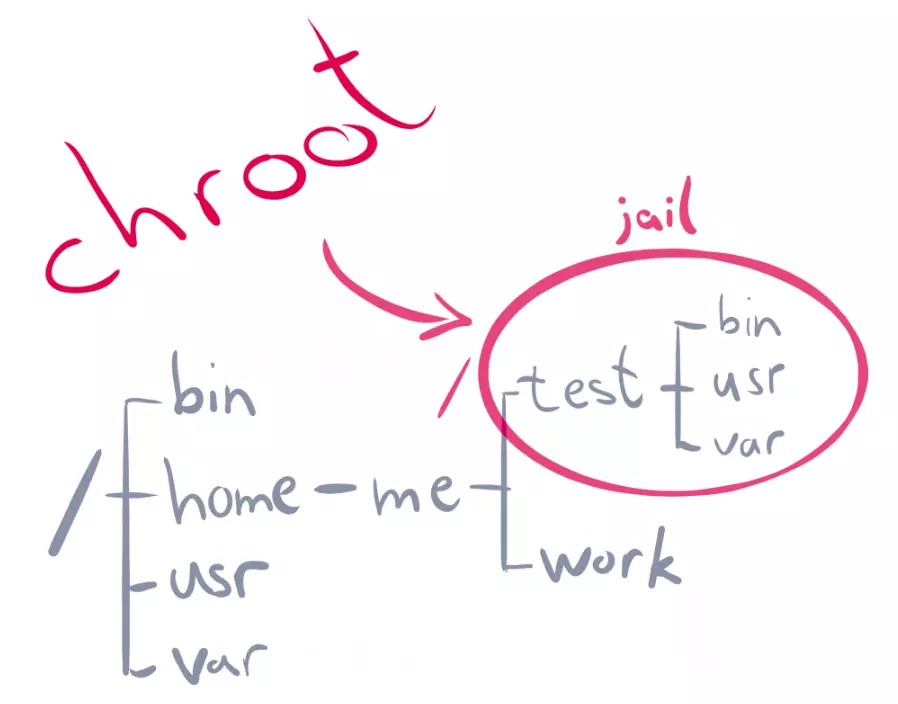 如何在ubuntu 20.04使用chroot创建独立系统环境